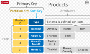 dynamodb partition key vs composite primary key