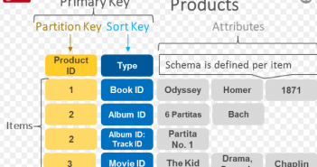DynamoDB – Partition Key vs Composite Partition Key dynamodb partition key vs composite primary key