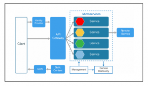 microservices-styled architecture