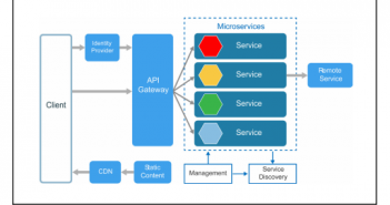 Top 5+ Microservices Architecture & Design Best Practices microservices-styled architecture