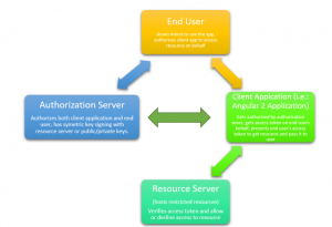 spring security oauth2 and rest api