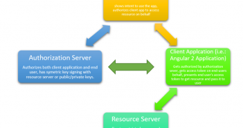 How-to Tutorials for Spring Security OAuth2 & REST API spring security oauth2 and rest api