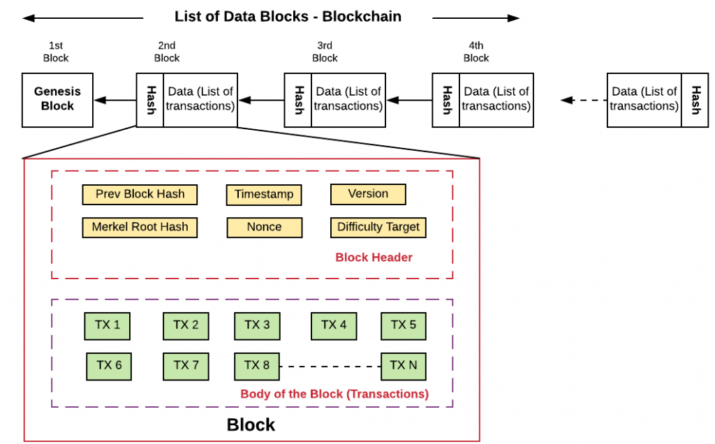 Is Blockchain a Linked List like Data Structure? - Analytics Yogi