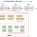 Blockchain represented as Linked List Data Structure