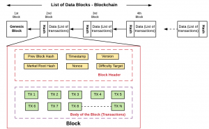 Blockchain represented as Linked List Data Structure