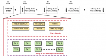 Is Blockchain a Linked List like Data Structure? Blockchain represented as Linked List Data Structure