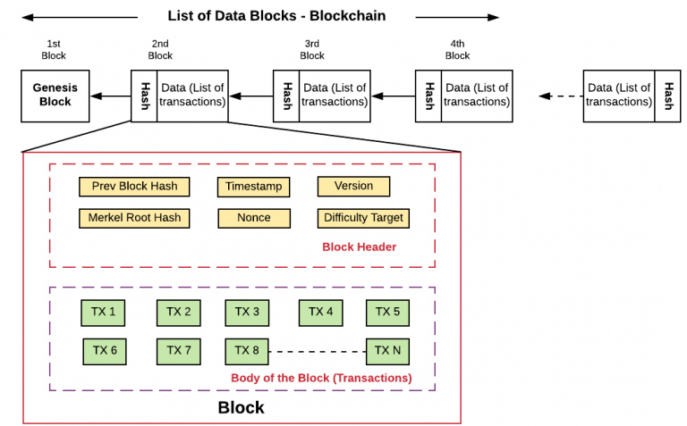 Is Blockchain a Linked List like Data Structure? - Analytics Yogi