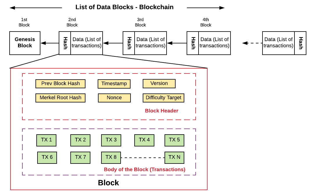 Blockchain represented as Linked List Data Structure