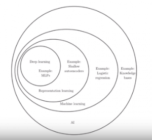 Types of machine learning (AI)