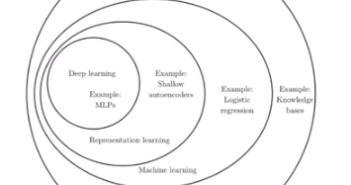 AI – Three Different types of Machine Learning Algorithms Types of machine learning (AI)