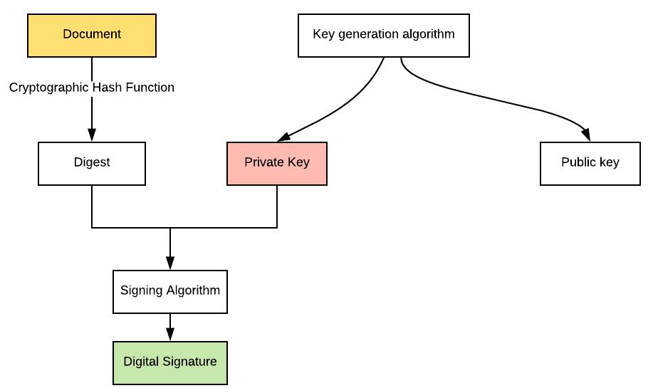 how is digital signature generated