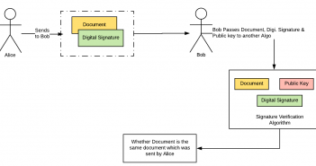 How is Digital Signature used with a Document? how is digital signature used
