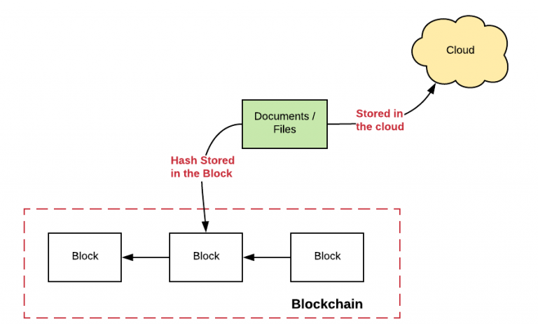 use blockchain to store data