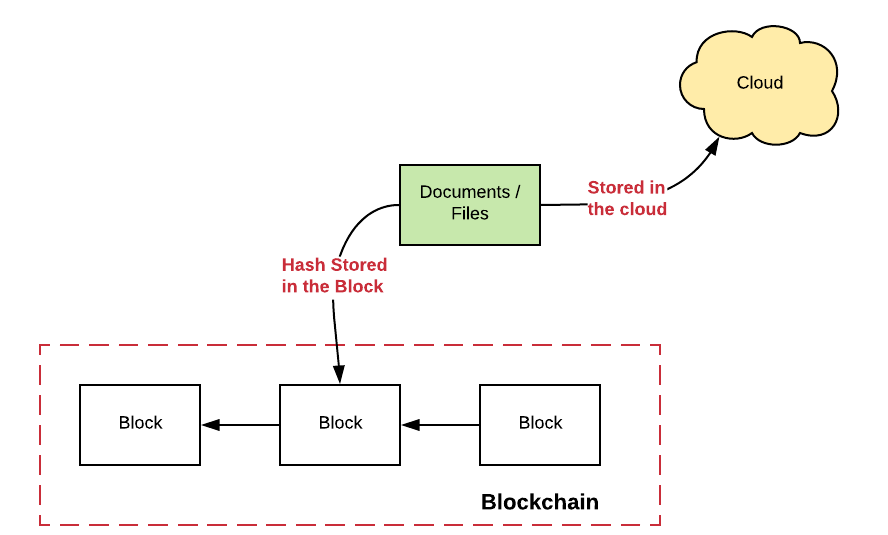 Store Documents or Files in Blockchain Network