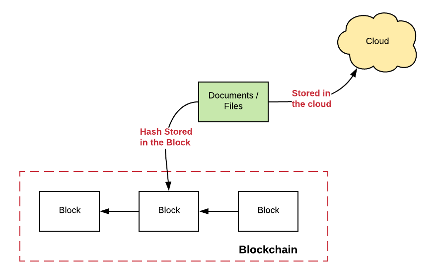 does blockchain require any database to store