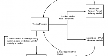 Testing Machine Learning Models on Dual Coding Principles Automation of Dual Coding Testing of ML Models