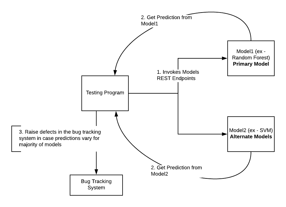 Automation of Dual Coding Testing of ML Models