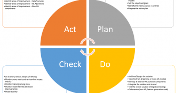 QA of Machine Learning Models with PDCA Cycle QA and Machine learning Projects with PDCA Cycle