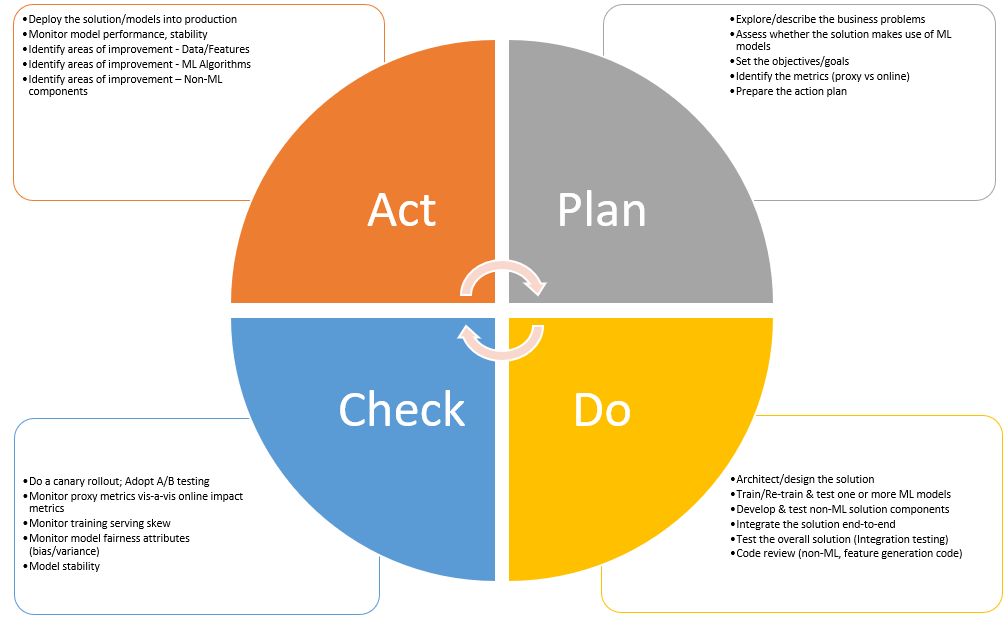 QA and Machine learning Projects with PDCA Cycle