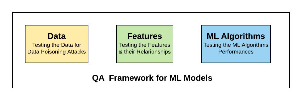 QA Framework for testing Machine Learning Models