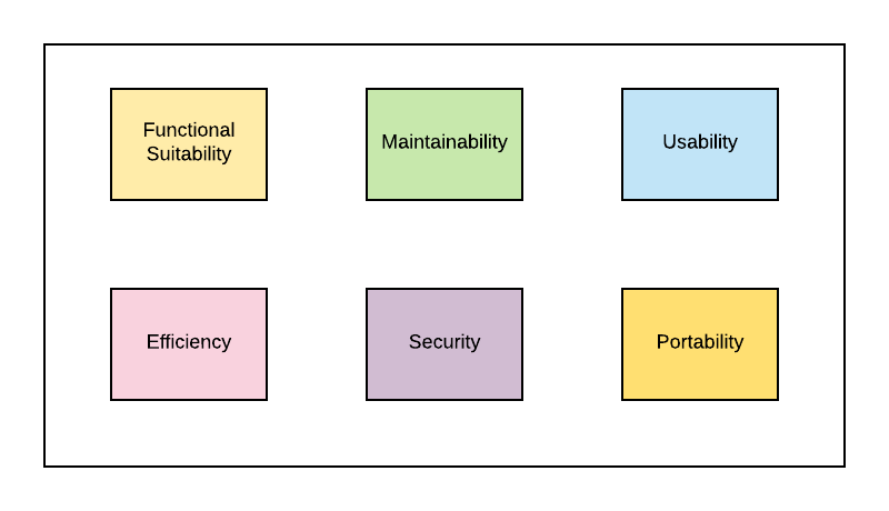 Quality of Machine Learning Models