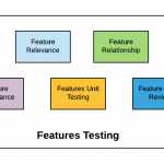 Testing Features of Machine Learning Models