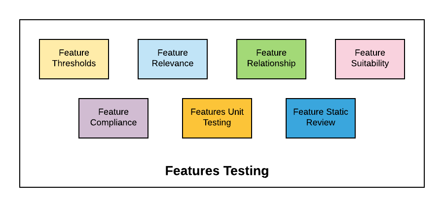 Testing store machine learning