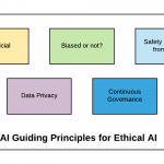 AI Guiding Principles for Ethical AI