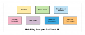 AI Guiding Principles for Ethical AI
