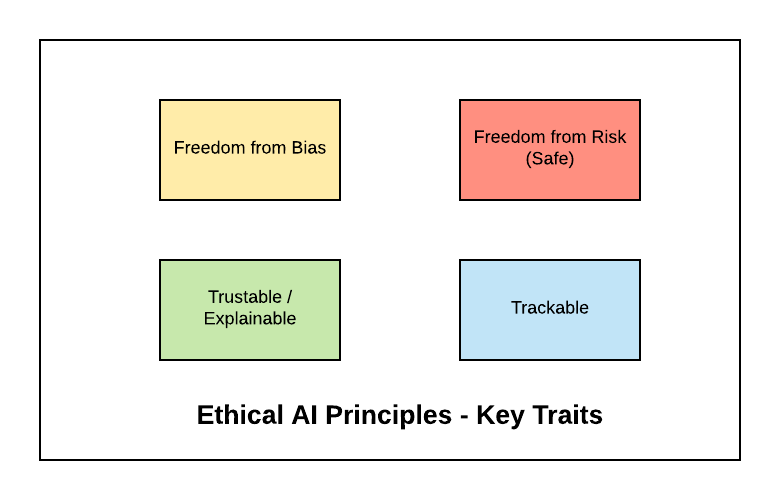 Ethical Artificial Intelligence  Principles