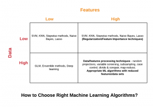 How to Select Right Machine Learning Algorithms