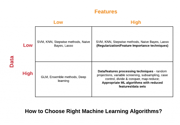 How to Choose Right Machine Learning Algorithms? - Analytics Yogi