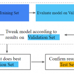 ML model training validation testing
