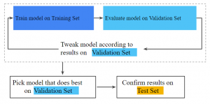 ML model training validation testing