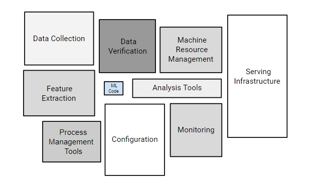 ML systems components