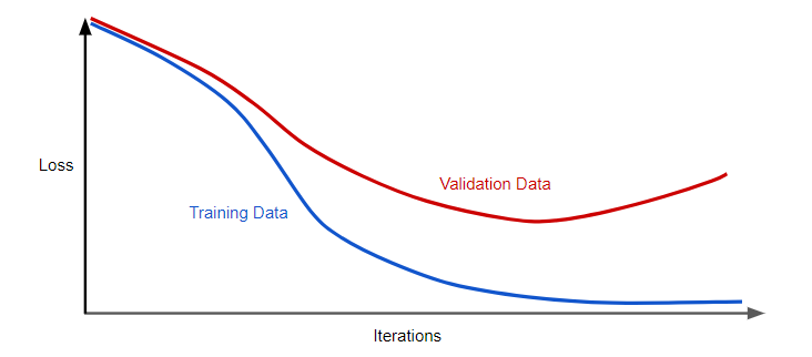 generalization curve