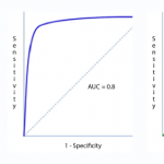 sensitivity vs specificity vs ROC vs AUC