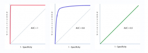 sensitivity vs specificity vs ROC vs AUC