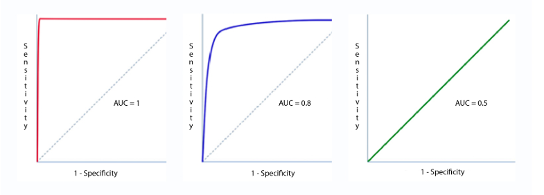 sensitivity vs specificity vs ROC vs AUC