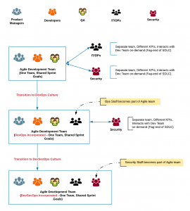 Agile Vs DevOps vs DevSecOps