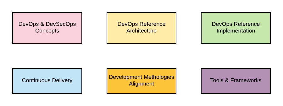 DevOps Architect Interview Topics