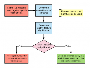 FairML for Bias Detection in Machine Learning Models