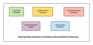 Missing Data Imputation Techniques