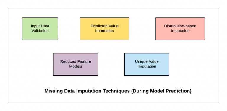 Missing Data Imputation Techniques In Machine Learning - Analytics Yogi