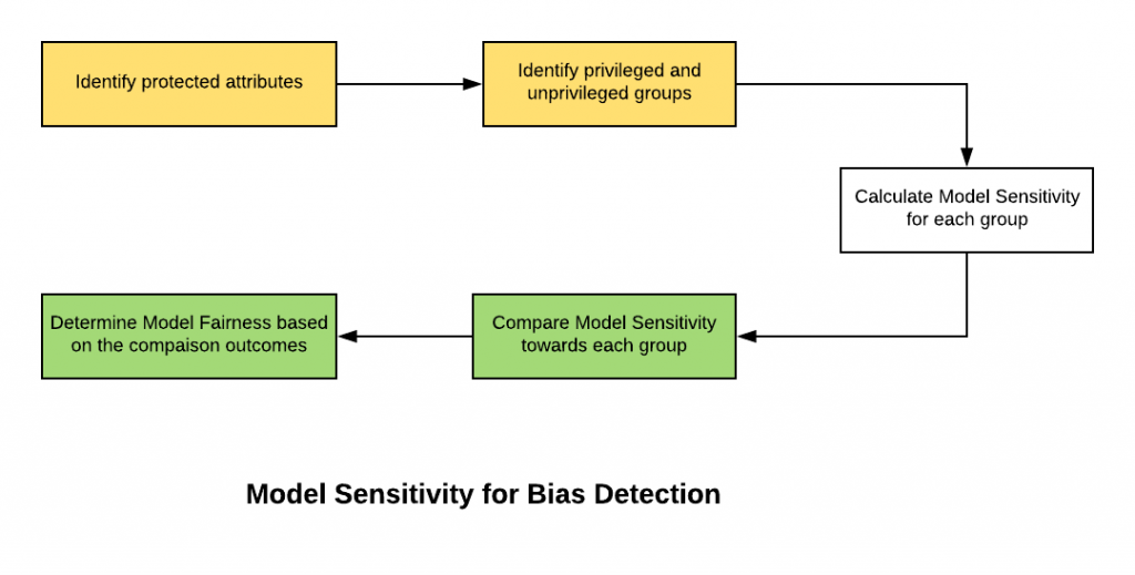 Model sensitivity for bias detection