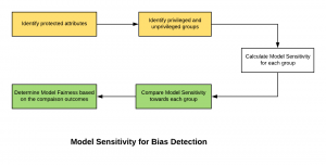 Model sensitivity for bias detection