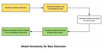 Fairness Metrics – ML Model Sensitivity for Bias Detection Model sensitivity for bias detection