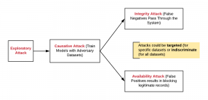 Threat Model - Security Attacks on Machine Learning Models