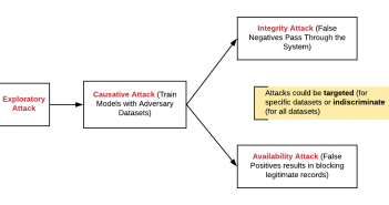 Security Attacks Analysis of Machine Learning Models Threat Model - Security Attacks on Machine Learning Models