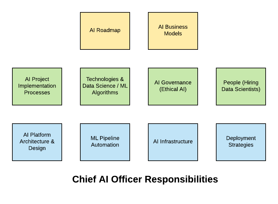 Job description of a Chief AI Officer